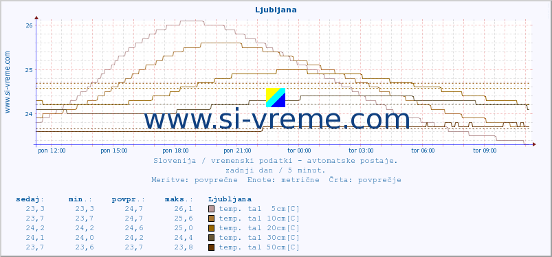 POVPREČJE :: Mežica :: temp. zraka | vlaga | smer vetra | hitrost vetra | sunki vetra | tlak | padavine | sonce | temp. tal  5cm | temp. tal 10cm | temp. tal 20cm | temp. tal 30cm | temp. tal 50cm :: zadnji dan / 5 minut.