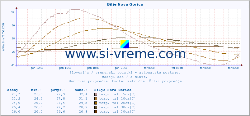 POVPREČJE :: Bilje Nova Gorica :: temp. zraka | vlaga | smer vetra | hitrost vetra | sunki vetra | tlak | padavine | sonce | temp. tal  5cm | temp. tal 10cm | temp. tal 20cm | temp. tal 30cm | temp. tal 50cm :: zadnji dan / 5 minut.