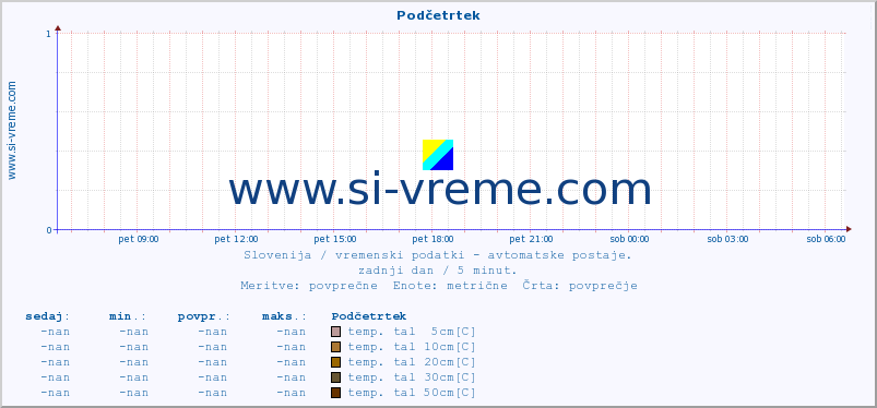 POVPREČJE :: Podčetrtek :: temp. zraka | vlaga | smer vetra | hitrost vetra | sunki vetra | tlak | padavine | sonce | temp. tal  5cm | temp. tal 10cm | temp. tal 20cm | temp. tal 30cm | temp. tal 50cm :: zadnji dan / 5 minut.