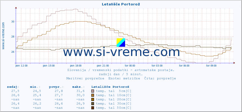 POVPREČJE :: Letališče Portorož :: temp. zraka | vlaga | smer vetra | hitrost vetra | sunki vetra | tlak | padavine | sonce | temp. tal  5cm | temp. tal 10cm | temp. tal 20cm | temp. tal 30cm | temp. tal 50cm :: zadnji dan / 5 minut.