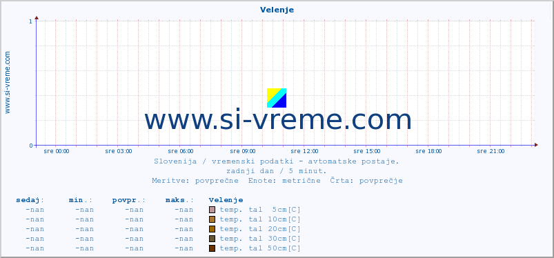 POVPREČJE :: Velenje :: temp. zraka | vlaga | smer vetra | hitrost vetra | sunki vetra | tlak | padavine | sonce | temp. tal  5cm | temp. tal 10cm | temp. tal 20cm | temp. tal 30cm | temp. tal 50cm :: zadnji dan / 5 minut.