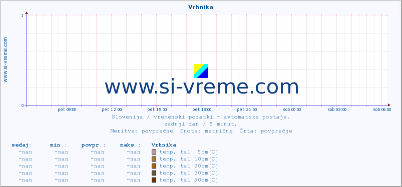 POVPREČJE :: Vrhnika :: temp. zraka | vlaga | smer vetra | hitrost vetra | sunki vetra | tlak | padavine | sonce | temp. tal  5cm | temp. tal 10cm | temp. tal 20cm | temp. tal 30cm | temp. tal 50cm :: zadnji dan / 5 minut.