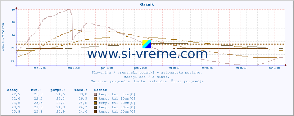 POVPREČJE :: Gačnik :: temp. zraka | vlaga | smer vetra | hitrost vetra | sunki vetra | tlak | padavine | sonce | temp. tal  5cm | temp. tal 10cm | temp. tal 20cm | temp. tal 30cm | temp. tal 50cm :: zadnji dan / 5 minut.