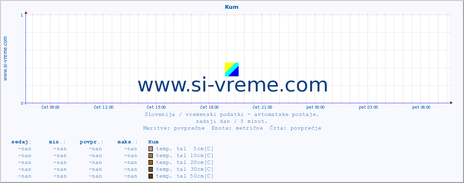 POVPREČJE :: Kum :: temp. zraka | vlaga | smer vetra | hitrost vetra | sunki vetra | tlak | padavine | sonce | temp. tal  5cm | temp. tal 10cm | temp. tal 20cm | temp. tal 30cm | temp. tal 50cm :: zadnji dan / 5 minut.