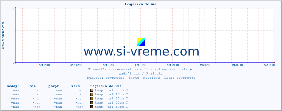 POVPREČJE :: Logarska dolina :: temp. zraka | vlaga | smer vetra | hitrost vetra | sunki vetra | tlak | padavine | sonce | temp. tal  5cm | temp. tal 10cm | temp. tal 20cm | temp. tal 30cm | temp. tal 50cm :: zadnji dan / 5 minut.