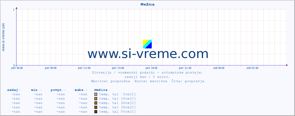 POVPREČJE :: Mežica :: temp. zraka | vlaga | smer vetra | hitrost vetra | sunki vetra | tlak | padavine | sonce | temp. tal  5cm | temp. tal 10cm | temp. tal 20cm | temp. tal 30cm | temp. tal 50cm :: zadnji dan / 5 minut.