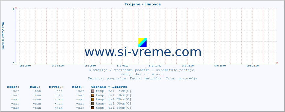 POVPREČJE :: Trojane - Limovce :: temp. zraka | vlaga | smer vetra | hitrost vetra | sunki vetra | tlak | padavine | sonce | temp. tal  5cm | temp. tal 10cm | temp. tal 20cm | temp. tal 30cm | temp. tal 50cm :: zadnji dan / 5 minut.