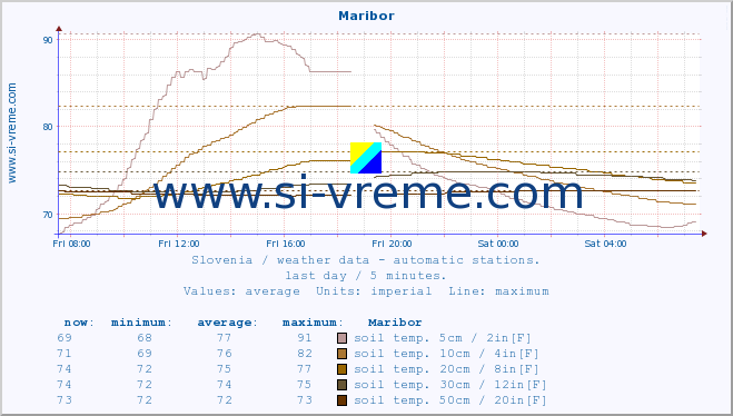  :: Maribor :: air temp. | humi- dity | wind dir. | wind speed | wind gusts | air pressure | precipi- tation | sun strength | soil temp. 5cm / 2in | soil temp. 10cm / 4in | soil temp. 20cm / 8in | soil temp. 30cm / 12in | soil temp. 50cm / 20in :: last day / 5 minutes.