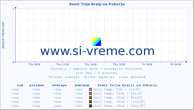  :: Sveti Trije Kralji na Pohorju :: air temp. | humi- dity | wind dir. | wind speed | wind gusts | air pressure | precipi- tation | sun strength | soil temp. 5cm / 2in | soil temp. 10cm / 4in | soil temp. 20cm / 8in | soil temp. 30cm / 12in | soil temp. 50cm / 20in :: last day / 5 minutes.