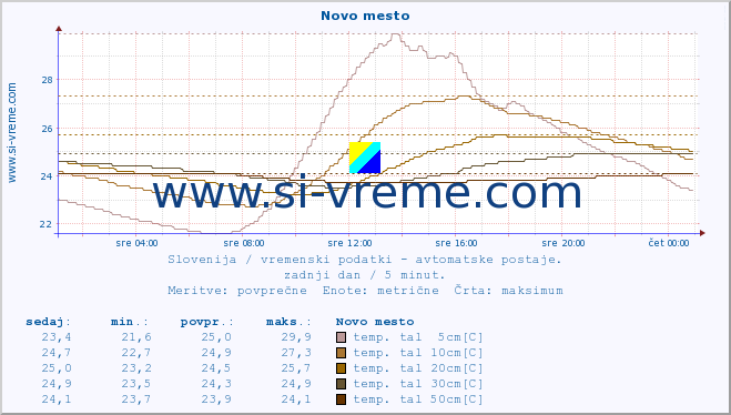 POVPREČJE :: Novo mesto :: temp. zraka | vlaga | smer vetra | hitrost vetra | sunki vetra | tlak | padavine | sonce | temp. tal  5cm | temp. tal 10cm | temp. tal 20cm | temp. tal 30cm | temp. tal 50cm :: zadnji dan / 5 minut.