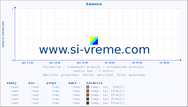 POVPREČJE :: Zelenica :: temp. zraka | vlaga | smer vetra | hitrost vetra | sunki vetra | tlak | padavine | sonce | temp. tal  5cm | temp. tal 10cm | temp. tal 20cm | temp. tal 30cm | temp. tal 50cm :: zadnji dan / 5 minut.