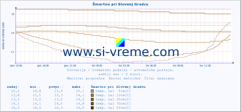 POVPREČJE :: Šmartno pri Slovenj Gradcu :: temp. zraka | vlaga | smer vetra | hitrost vetra | sunki vetra | tlak | padavine | sonce | temp. tal  5cm | temp. tal 10cm | temp. tal 20cm | temp. tal 30cm | temp. tal 50cm :: zadnji dan / 5 minut.