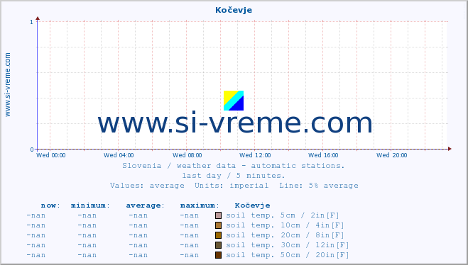  :: Kočevje :: air temp. | humi- dity | wind dir. | wind speed | wind gusts | air pressure | precipi- tation | sun strength | soil temp. 5cm / 2in | soil temp. 10cm / 4in | soil temp. 20cm / 8in | soil temp. 30cm / 12in | soil temp. 50cm / 20in :: last day / 5 minutes.