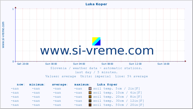  :: Luka Koper :: air temp. | humi- dity | wind dir. | wind speed | wind gusts | air pressure | precipi- tation | sun strength | soil temp. 5cm / 2in | soil temp. 10cm / 4in | soil temp. 20cm / 8in | soil temp. 30cm / 12in | soil temp. 50cm / 20in :: last day / 5 minutes.