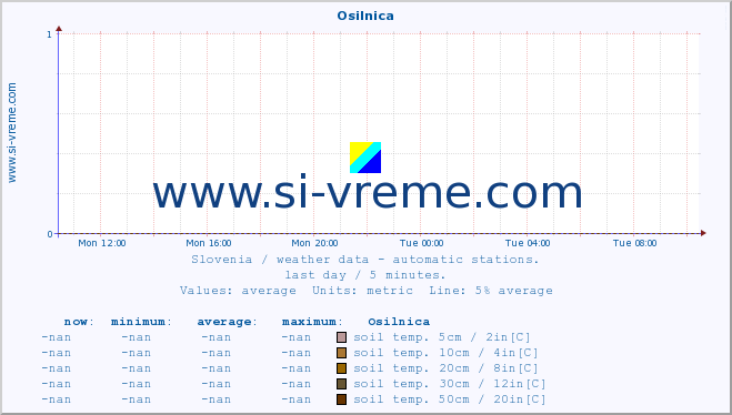  :: Osilnica :: air temp. | humi- dity | wind dir. | wind speed | wind gusts | air pressure | precipi- tation | sun strength | soil temp. 5cm / 2in | soil temp. 10cm / 4in | soil temp. 20cm / 8in | soil temp. 30cm / 12in | soil temp. 50cm / 20in :: last day / 5 minutes.