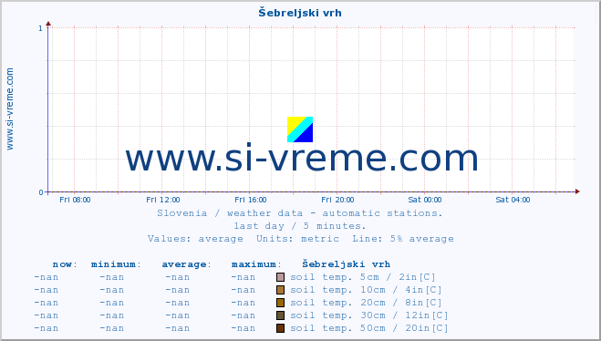  :: Šebreljski vrh :: air temp. | humi- dity | wind dir. | wind speed | wind gusts | air pressure | precipi- tation | sun strength | soil temp. 5cm / 2in | soil temp. 10cm / 4in | soil temp. 20cm / 8in | soil temp. 30cm / 12in | soil temp. 50cm / 20in :: last day / 5 minutes.