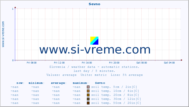  :: Sevno :: air temp. | humi- dity | wind dir. | wind speed | wind gusts | air pressure | precipi- tation | sun strength | soil temp. 5cm / 2in | soil temp. 10cm / 4in | soil temp. 20cm / 8in | soil temp. 30cm / 12in | soil temp. 50cm / 20in :: last day / 5 minutes.