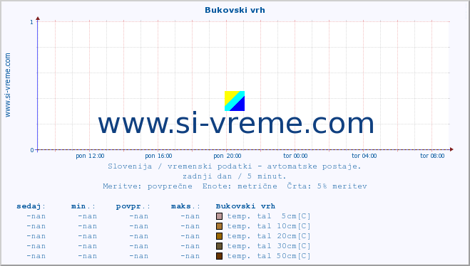 POVPREČJE :: Bukovski vrh :: temp. zraka | vlaga | smer vetra | hitrost vetra | sunki vetra | tlak | padavine | sonce | temp. tal  5cm | temp. tal 10cm | temp. tal 20cm | temp. tal 30cm | temp. tal 50cm :: zadnji dan / 5 minut.