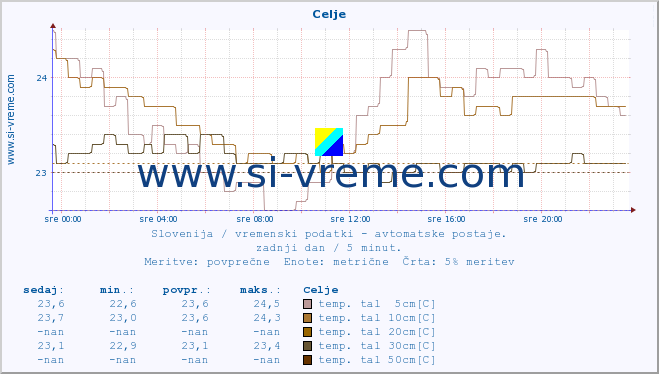 POVPREČJE :: Celje :: temp. zraka | vlaga | smer vetra | hitrost vetra | sunki vetra | tlak | padavine | sonce | temp. tal  5cm | temp. tal 10cm | temp. tal 20cm | temp. tal 30cm | temp. tal 50cm :: zadnji dan / 5 minut.