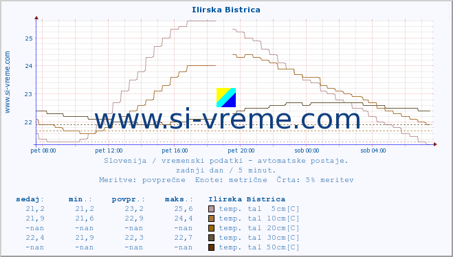 POVPREČJE :: Ilirska Bistrica :: temp. zraka | vlaga | smer vetra | hitrost vetra | sunki vetra | tlak | padavine | sonce | temp. tal  5cm | temp. tal 10cm | temp. tal 20cm | temp. tal 30cm | temp. tal 50cm :: zadnji dan / 5 minut.