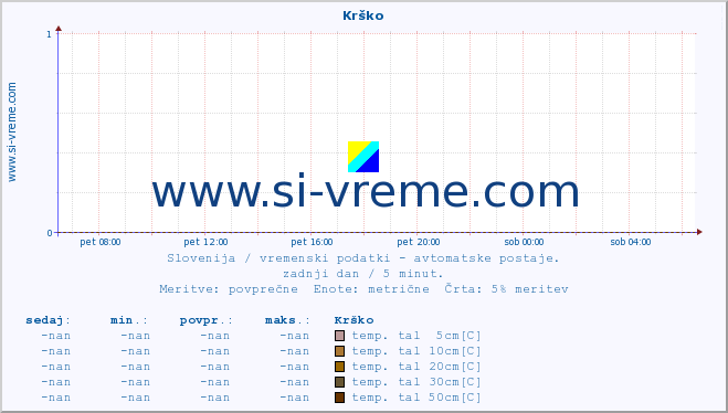 POVPREČJE :: Krško :: temp. zraka | vlaga | smer vetra | hitrost vetra | sunki vetra | tlak | padavine | sonce | temp. tal  5cm | temp. tal 10cm | temp. tal 20cm | temp. tal 30cm | temp. tal 50cm :: zadnji dan / 5 minut.