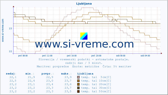 POVPREČJE :: Ljubljana :: temp. zraka | vlaga | smer vetra | hitrost vetra | sunki vetra | tlak | padavine | sonce | temp. tal  5cm | temp. tal 10cm | temp. tal 20cm | temp. tal 30cm | temp. tal 50cm :: zadnji dan / 5 minut.