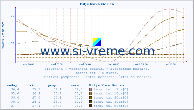 POVPREČJE :: Bilje Nova Gorica :: temp. zraka | vlaga | smer vetra | hitrost vetra | sunki vetra | tlak | padavine | sonce | temp. tal  5cm | temp. tal 10cm | temp. tal 20cm | temp. tal 30cm | temp. tal 50cm :: zadnji dan / 5 minut.