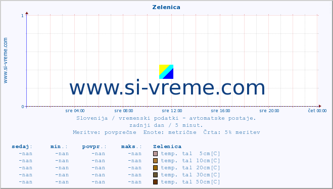 POVPREČJE :: Zelenica :: temp. zraka | vlaga | smer vetra | hitrost vetra | sunki vetra | tlak | padavine | sonce | temp. tal  5cm | temp. tal 10cm | temp. tal 20cm | temp. tal 30cm | temp. tal 50cm :: zadnji dan / 5 minut.