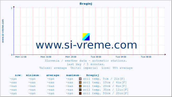  :: Breginj :: air temp. | humi- dity | wind dir. | wind speed | wind gusts | air pressure | precipi- tation | sun strength | soil temp. 5cm / 2in | soil temp. 10cm / 4in | soil temp. 20cm / 8in | soil temp. 30cm / 12in | soil temp. 50cm / 20in :: last day / 5 minutes.