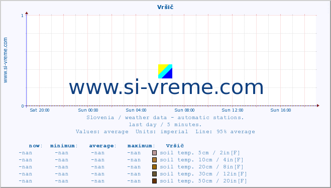  :: Vršič :: air temp. | humi- dity | wind dir. | wind speed | wind gusts | air pressure | precipi- tation | sun strength | soil temp. 5cm / 2in | soil temp. 10cm / 4in | soil temp. 20cm / 8in | soil temp. 30cm / 12in | soil temp. 50cm / 20in :: last day / 5 minutes.