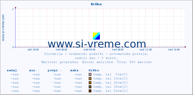 POVPREČJE :: Krško :: temp. zraka | vlaga | smer vetra | hitrost vetra | sunki vetra | tlak | padavine | sonce | temp. tal  5cm | temp. tal 10cm | temp. tal 20cm | temp. tal 30cm | temp. tal 50cm :: zadnji dan / 5 minut.