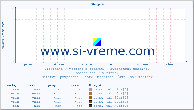 POVPREČJE :: Blegoš :: temp. zraka | vlaga | smer vetra | hitrost vetra | sunki vetra | tlak | padavine | sonce | temp. tal  5cm | temp. tal 10cm | temp. tal 20cm | temp. tal 30cm | temp. tal 50cm :: zadnji dan / 5 minut.