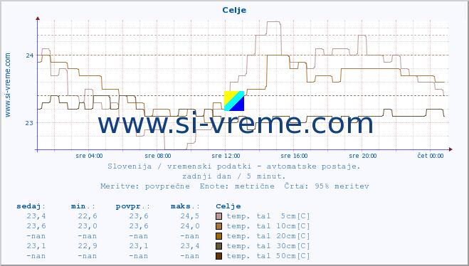 POVPREČJE :: Celje :: temp. zraka | vlaga | smer vetra | hitrost vetra | sunki vetra | tlak | padavine | sonce | temp. tal  5cm | temp. tal 10cm | temp. tal 20cm | temp. tal 30cm | temp. tal 50cm :: zadnji dan / 5 minut.