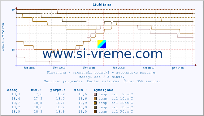 POVPREČJE :: Ljubljana :: temp. zraka | vlaga | smer vetra | hitrost vetra | sunki vetra | tlak | padavine | sonce | temp. tal  5cm | temp. tal 10cm | temp. tal 20cm | temp. tal 30cm | temp. tal 50cm :: zadnji dan / 5 minut.