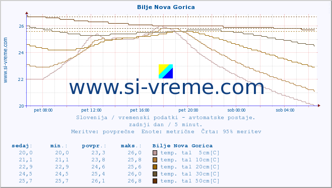 POVPREČJE :: Bilje Nova Gorica :: temp. zraka | vlaga | smer vetra | hitrost vetra | sunki vetra | tlak | padavine | sonce | temp. tal  5cm | temp. tal 10cm | temp. tal 20cm | temp. tal 30cm | temp. tal 50cm :: zadnji dan / 5 minut.