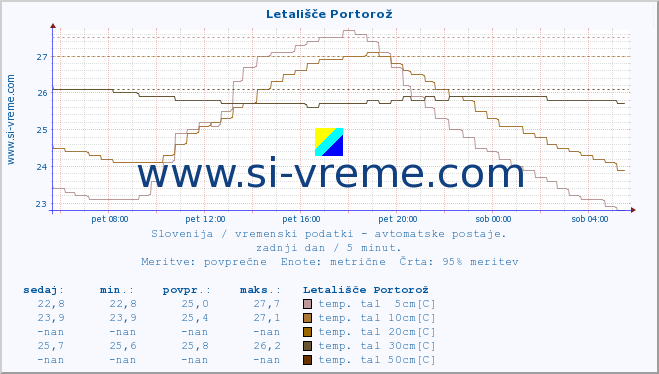 POVPREČJE :: Letališče Portorož :: temp. zraka | vlaga | smer vetra | hitrost vetra | sunki vetra | tlak | padavine | sonce | temp. tal  5cm | temp. tal 10cm | temp. tal 20cm | temp. tal 30cm | temp. tal 50cm :: zadnji dan / 5 minut.