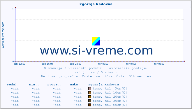 POVPREČJE :: Zgornja Radovna :: temp. zraka | vlaga | smer vetra | hitrost vetra | sunki vetra | tlak | padavine | sonce | temp. tal  5cm | temp. tal 10cm | temp. tal 20cm | temp. tal 30cm | temp. tal 50cm :: zadnji dan / 5 minut.