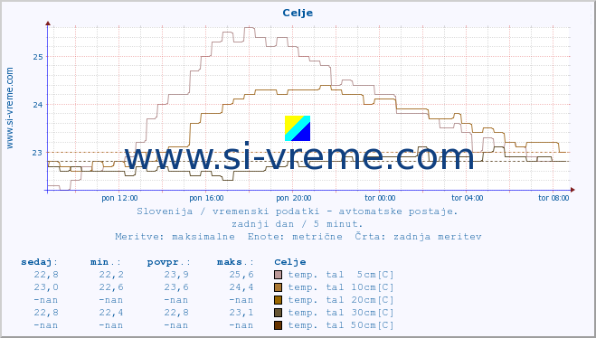 POVPREČJE :: Celje :: temp. zraka | vlaga | smer vetra | hitrost vetra | sunki vetra | tlak | padavine | sonce | temp. tal  5cm | temp. tal 10cm | temp. tal 20cm | temp. tal 30cm | temp. tal 50cm :: zadnji dan / 5 minut.