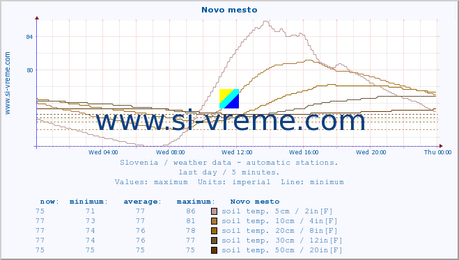  :: Novo mesto :: air temp. | humi- dity | wind dir. | wind speed | wind gusts | air pressure | precipi- tation | sun strength | soil temp. 5cm / 2in | soil temp. 10cm / 4in | soil temp. 20cm / 8in | soil temp. 30cm / 12in | soil temp. 50cm / 20in :: last day / 5 minutes.