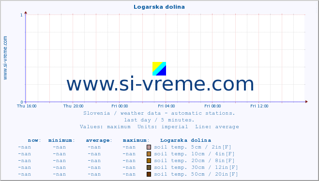  :: Logarska dolina :: air temp. | humi- dity | wind dir. | wind speed | wind gusts | air pressure | precipi- tation | sun strength | soil temp. 5cm / 2in | soil temp. 10cm / 4in | soil temp. 20cm / 8in | soil temp. 30cm / 12in | soil temp. 50cm / 20in :: last day / 5 minutes.