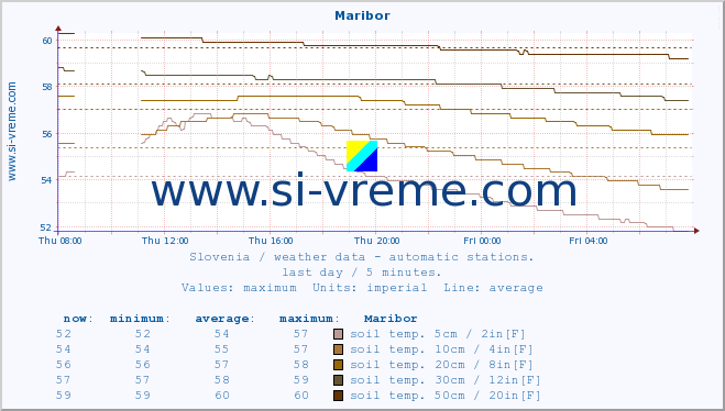  :: Maribor :: air temp. | humi- dity | wind dir. | wind speed | wind gusts | air pressure | precipi- tation | sun strength | soil temp. 5cm / 2in | soil temp. 10cm / 4in | soil temp. 20cm / 8in | soil temp. 30cm / 12in | soil temp. 50cm / 20in :: last day / 5 minutes.