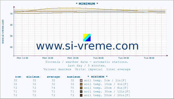  :: * MINIMUM* :: air temp. | humi- dity | wind dir. | wind speed | wind gusts | air pressure | precipi- tation | sun strength | soil temp. 5cm / 2in | soil temp. 10cm / 4in | soil temp. 20cm / 8in | soil temp. 30cm / 12in | soil temp. 50cm / 20in :: last day / 5 minutes.