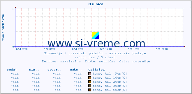 POVPREČJE :: Osilnica :: temp. zraka | vlaga | smer vetra | hitrost vetra | sunki vetra | tlak | padavine | sonce | temp. tal  5cm | temp. tal 10cm | temp. tal 20cm | temp. tal 30cm | temp. tal 50cm :: zadnji dan / 5 minut.