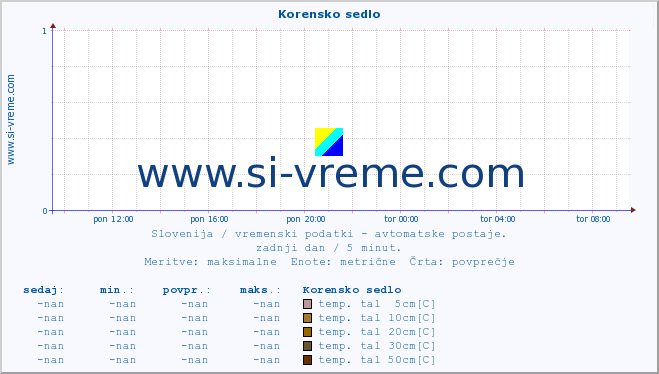 POVPREČJE :: Korensko sedlo :: temp. zraka | vlaga | smer vetra | hitrost vetra | sunki vetra | tlak | padavine | sonce | temp. tal  5cm | temp. tal 10cm | temp. tal 20cm | temp. tal 30cm | temp. tal 50cm :: zadnji dan / 5 minut.