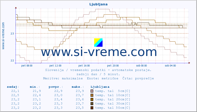 POVPREČJE :: Ljubljana :: temp. zraka | vlaga | smer vetra | hitrost vetra | sunki vetra | tlak | padavine | sonce | temp. tal  5cm | temp. tal 10cm | temp. tal 20cm | temp. tal 30cm | temp. tal 50cm :: zadnji dan / 5 minut.