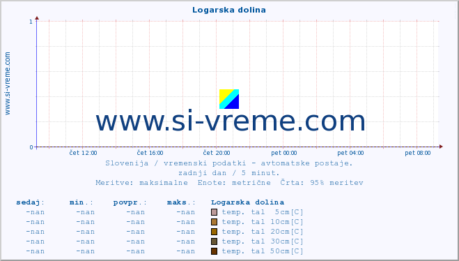 POVPREČJE :: Logarska dolina :: temp. zraka | vlaga | smer vetra | hitrost vetra | sunki vetra | tlak | padavine | sonce | temp. tal  5cm | temp. tal 10cm | temp. tal 20cm | temp. tal 30cm | temp. tal 50cm :: zadnji dan / 5 minut.