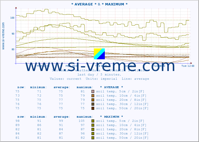  :: * AVERAGE * & * MAXIMUM * :: air temp. | humi- dity | wind dir. | wind speed | wind gusts | air pressure | precipi- tation | sun strength | soil temp. 5cm / 2in | soil temp. 10cm / 4in | soil temp. 20cm / 8in | soil temp. 30cm / 12in | soil temp. 50cm / 20in :: last day / 5 minutes.