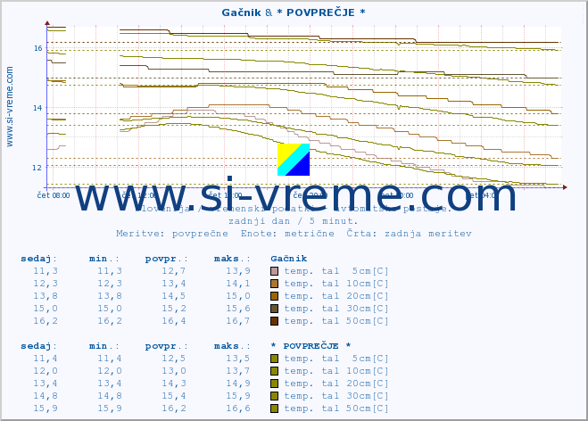 POVPREČJE :: Gačnik & * POVPREČJE * :: temp. zraka | vlaga | smer vetra | hitrost vetra | sunki vetra | tlak | padavine | sonce | temp. tal  5cm | temp. tal 10cm | temp. tal 20cm | temp. tal 30cm | temp. tal 50cm :: zadnji dan / 5 minut.