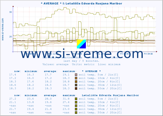  :: * AVERAGE * & Letališče Edvarda Rusjana Maribor :: air temp. | humi- dity | wind dir. | wind speed | wind gusts | air pressure | precipi- tation | sun strength | soil temp. 5cm / 2in | soil temp. 10cm / 4in | soil temp. 20cm / 8in | soil temp. 30cm / 12in | soil temp. 50cm / 20in :: last day / 5 minutes.