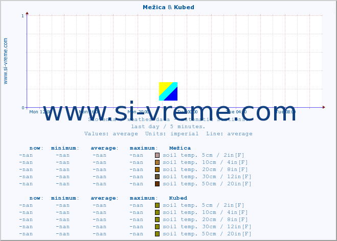  :: Mežica & Kubed :: air temp. | humi- dity | wind dir. | wind speed | wind gusts | air pressure | precipi- tation | sun strength | soil temp. 5cm / 2in | soil temp. 10cm / 4in | soil temp. 20cm / 8in | soil temp. 30cm / 12in | soil temp. 50cm / 20in :: last day / 5 minutes.